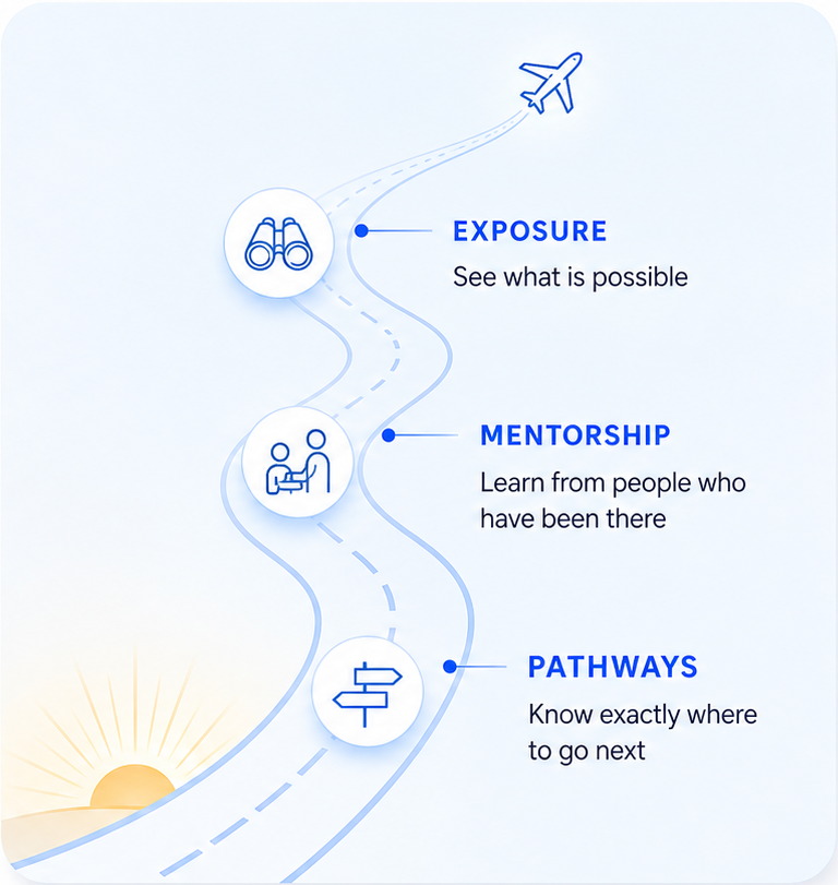 A curved Gateway roadmap connecting Exposure, Mentorship, and Pathways